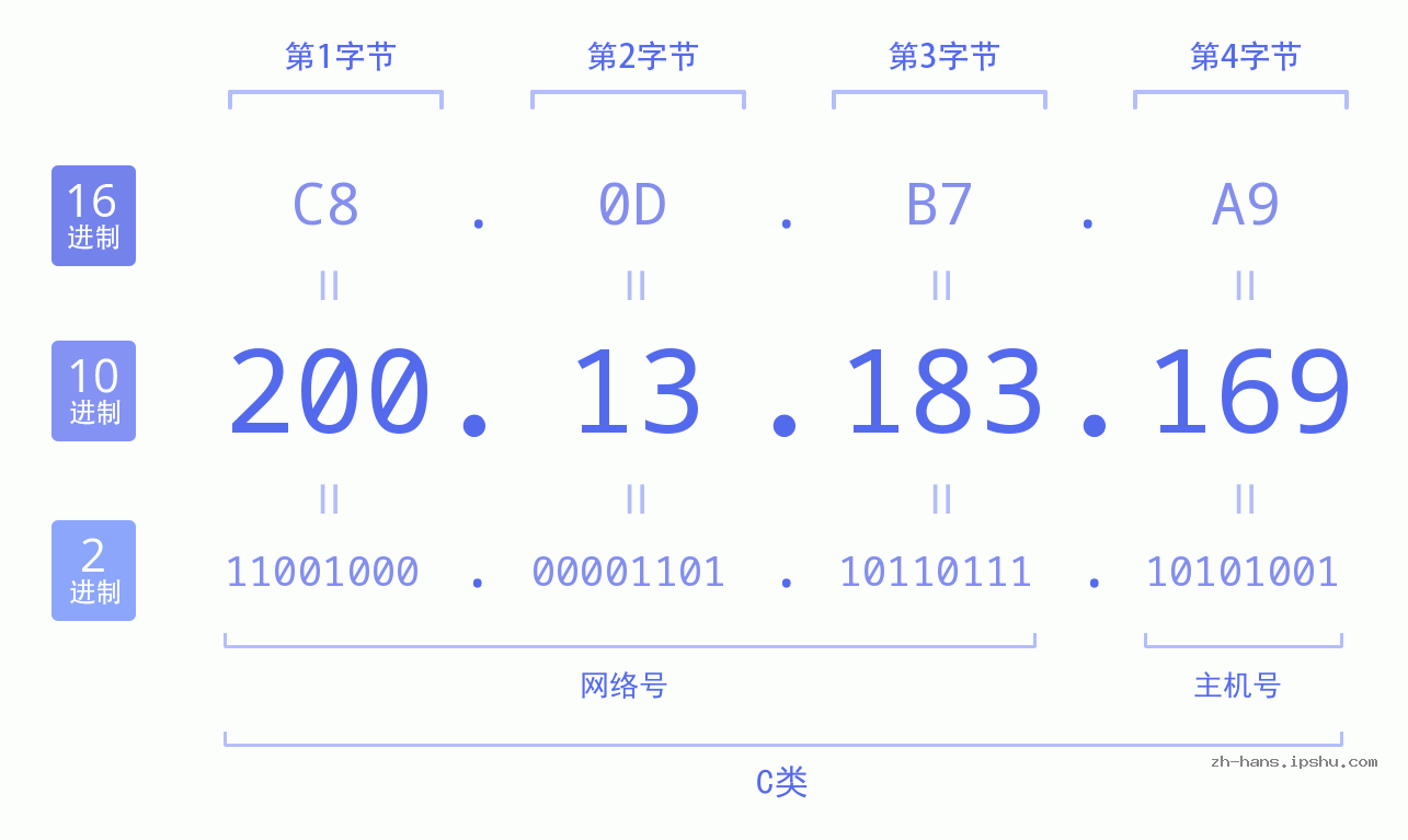 IP地址:200.13.183.169 数据结构图 二进制 十进制 十六进制 IPv4: 200.13.183.169 网络类型 网络号 主机号