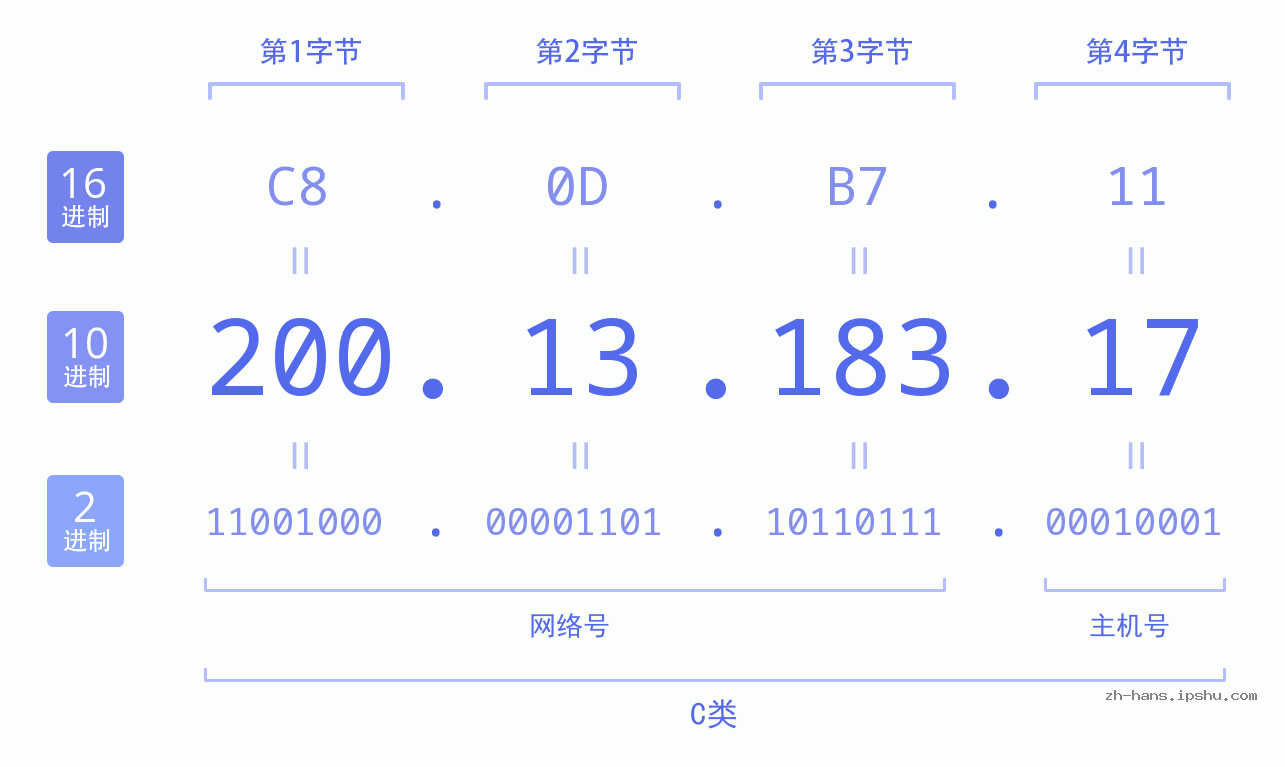 IP地址:200.13.183.17 数据结构图 二进制 十进制 十六进制 IPv4: 200.13.183.17 网络类型 网络号 主机号