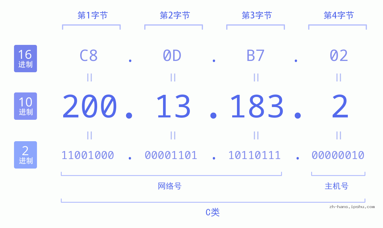 IP地址:200.13.183.2 数据结构图 二进制 十进制 十六进制 IPv4: 200.13.183.2 网络类型 网络号 主机号