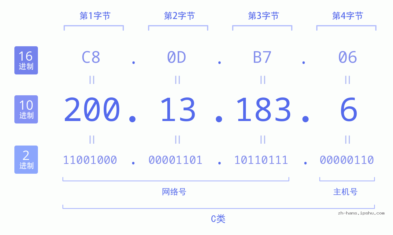 IP地址:200.13.183.6 数据结构图 二进制 十进制 十六进制 IPv4: 200.13.183.6 网络类型 网络号 主机号