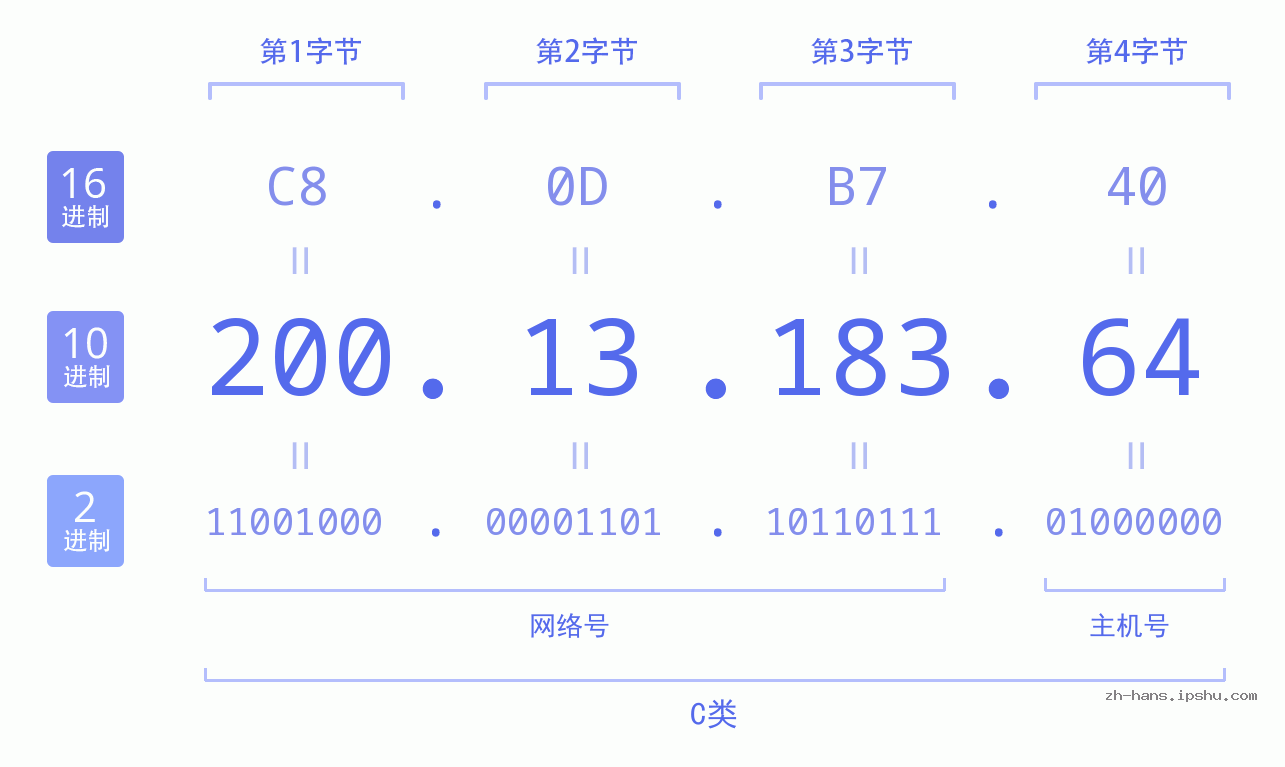 IP地址:200.13.183.64 数据结构图 二进制 十进制 十六进制 IPv4: 200.13.183.64 网络类型 网络号 主机号