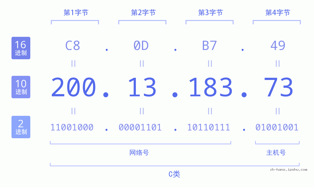 IP地址:200.13.183.73 数据结构图 二进制 十进制 十六进制 IPv4: 200.13.183.73 网络类型 网络号 主机号