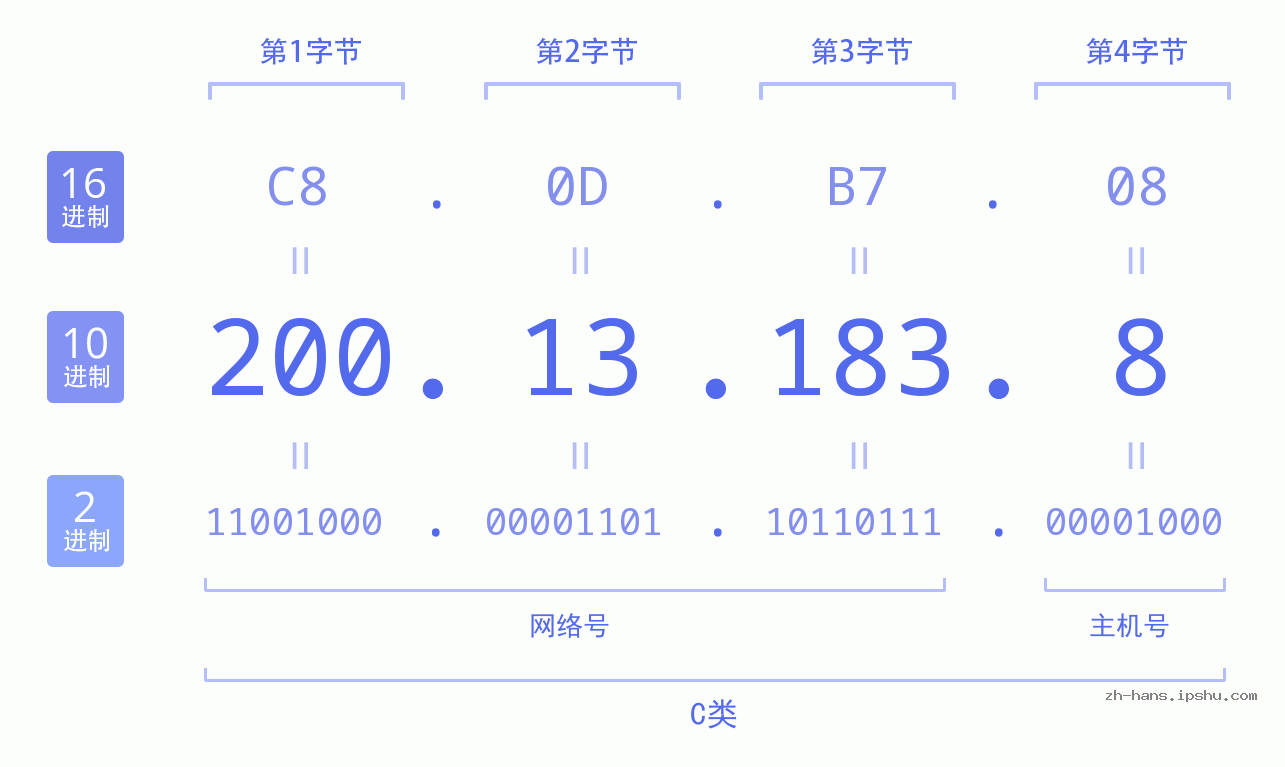 IP地址:200.13.183.8 数据结构图 二进制 十进制 十六进制 IPv4: 200.13.183.8 网络类型 网络号 主机号