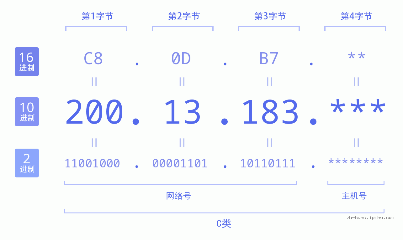 IP地址:200.13.183 数据结构图 二进制 十进制 十六进制 IPv4: 200.13.183 网络类型 网络号 主机号