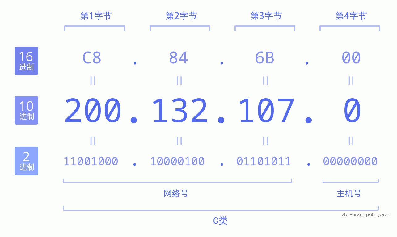 IP地址:200.132.107.0 数据结构图 二进制 十进制 十六进制 IPv4: 200.132.107.0 网络类型 网络号 主机号