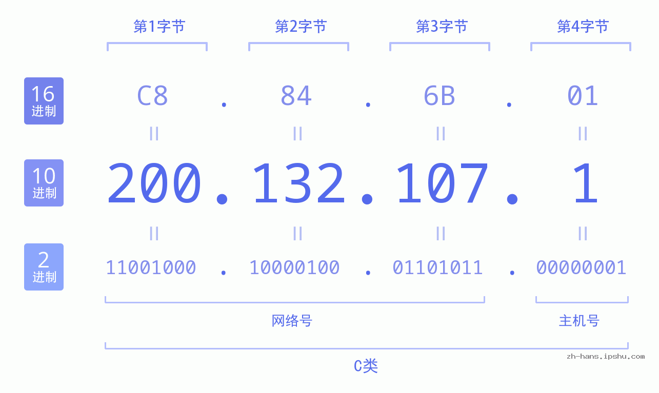 IP地址:200.132.107.1 数据结构图 二进制 十进制 十六进制 IPv4: 200.132.107.1 网络类型 网络号 主机号