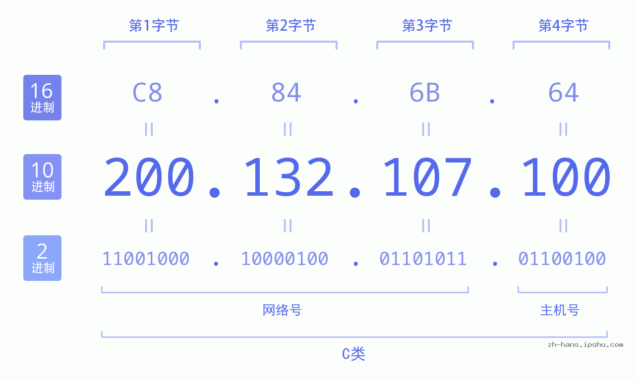 IP地址:200.132.107.100 数据结构图 二进制 十进制 十六进制 IPv4: 200.132.107.100 网络类型 网络号 主机号