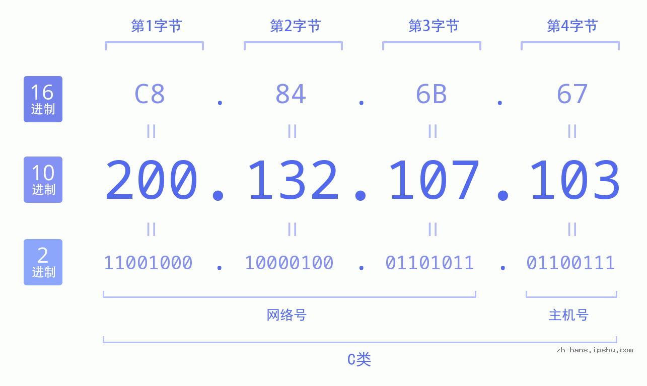 IP地址:200.132.107.103 数据结构图 二进制 十进制 十六进制 IPv4: 200.132.107.103 网络类型 网络号 主机号