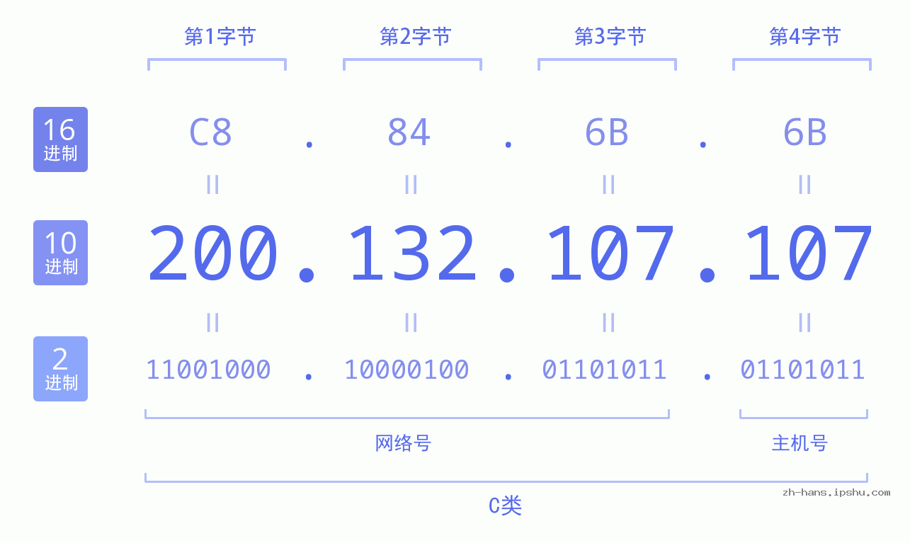 IP地址:200.132.107.107 数据结构图 二进制 十进制 十六进制 IPv4: 200.132.107.107 网络类型 网络号 主机号
