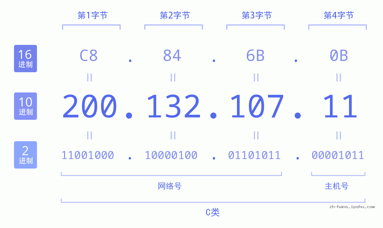 IP地址:200.132.107.11 数据结构图 二进制 十进制 十六进制 IPv4: 200.132.107.11 网络类型 网络号 主机号