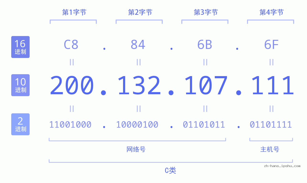 IP地址:200.132.107.111 数据结构图 二进制 十进制 十六进制 IPv4: 200.132.107.111 网络类型 网络号 主机号