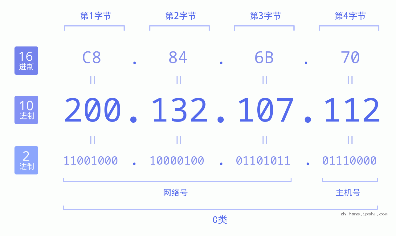 IP地址:200.132.107.112 数据结构图 二进制 十进制 十六进制 IPv4: 200.132.107.112 网络类型 网络号 主机号