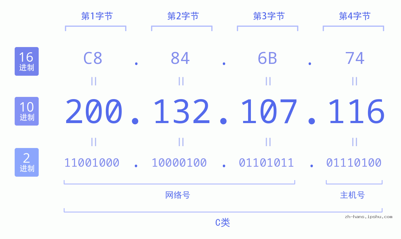 IP地址:200.132.107.116 数据结构图 二进制 十进制 十六进制 IPv4: 200.132.107.116 网络类型 网络号 主机号