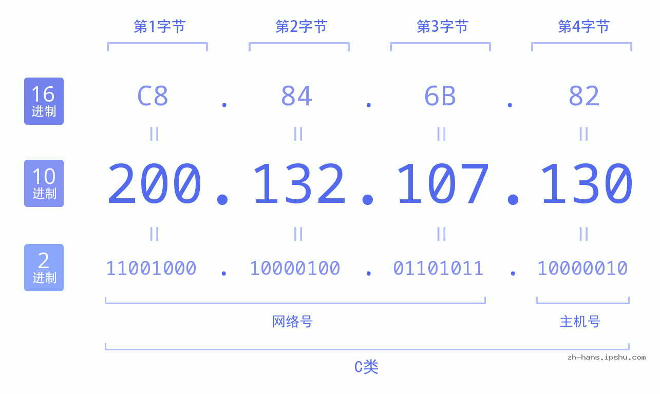 IP地址:200.132.107.130 数据结构图 二进制 十进制 十六进制 IPv4: 200.132.107.130 网络类型 网络号 主机号
