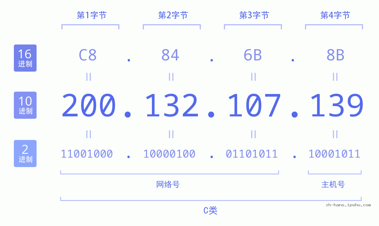 IP地址:200.132.107.139 数据结构图 二进制 十进制 十六进制 IPv4: 200.132.107.139 网络类型 网络号 主机号