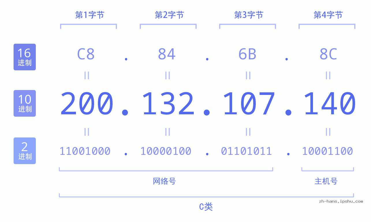 IP地址:200.132.107.140 数据结构图 二进制 十进制 十六进制 IPv4: 200.132.107.140 网络类型 网络号 主机号