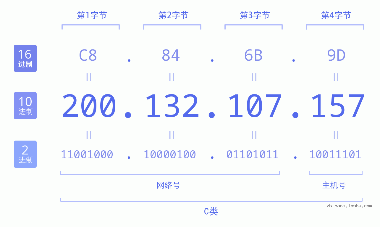 IP地址:200.132.107.157 数据结构图 二进制 十进制 十六进制 IPv4: 200.132.107.157 网络类型 网络号 主机号