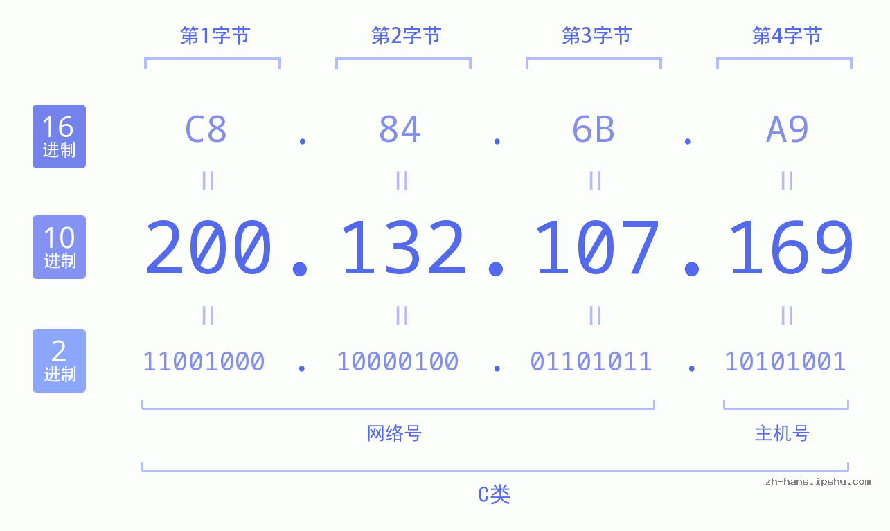 IP地址:200.132.107.169 数据结构图 二进制 十进制 十六进制 IPv4: 200.132.107.169 网络类型 网络号 主机号