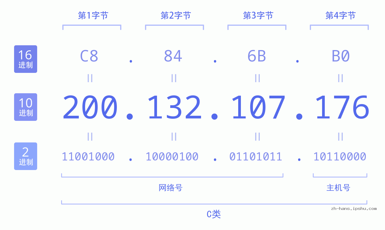 IP地址:200.132.107.176 数据结构图 二进制 十进制 十六进制 IPv4: 200.132.107.176 网络类型 网络号 主机号