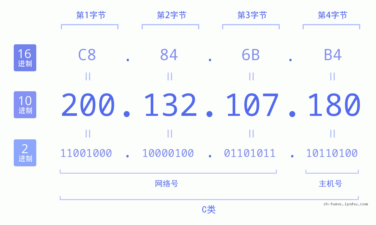 IP地址:200.132.107.180 数据结构图 二进制 十进制 十六进制 IPv4: 200.132.107.180 网络类型 网络号 主机号