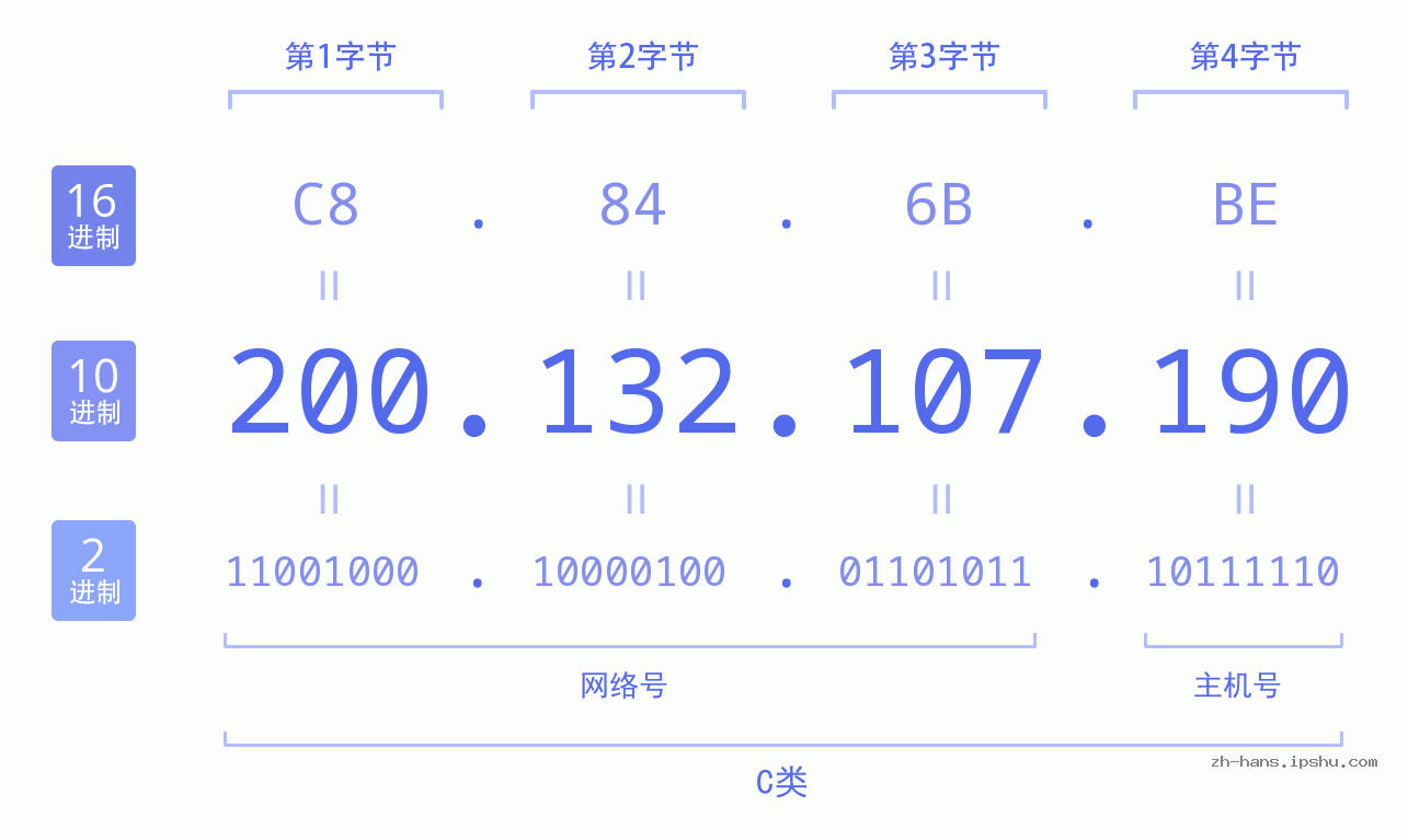 IP地址:200.132.107.190 数据结构图 二进制 十进制 十六进制 IPv4: 200.132.107.190 网络类型 网络号 主机号