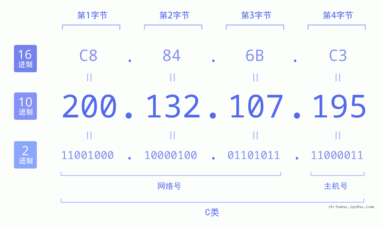 IP地址:200.132.107.195 数据结构图 二进制 十进制 十六进制 IPv4: 200.132.107.195 网络类型 网络号 主机号