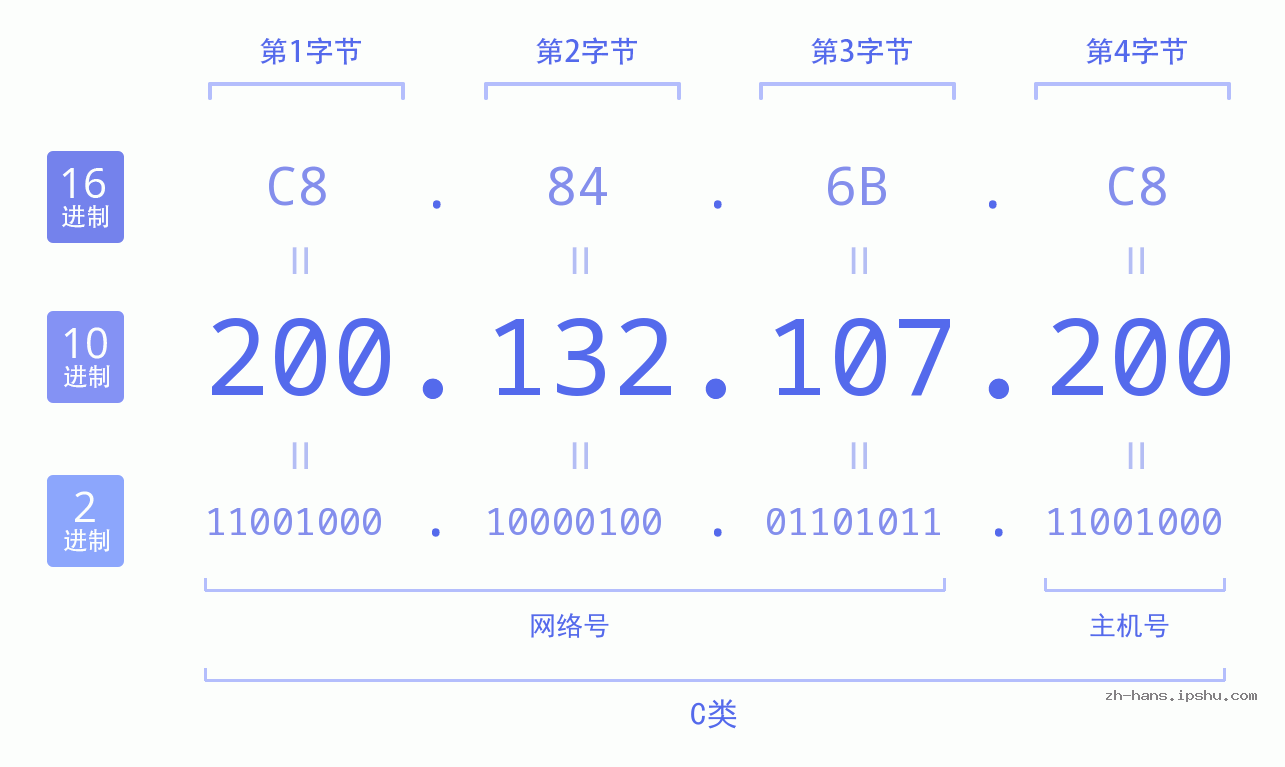IP地址:200.132.107.200 数据结构图 二进制 十进制 十六进制 IPv4: 200.132.107.200 网络类型 网络号 主机号