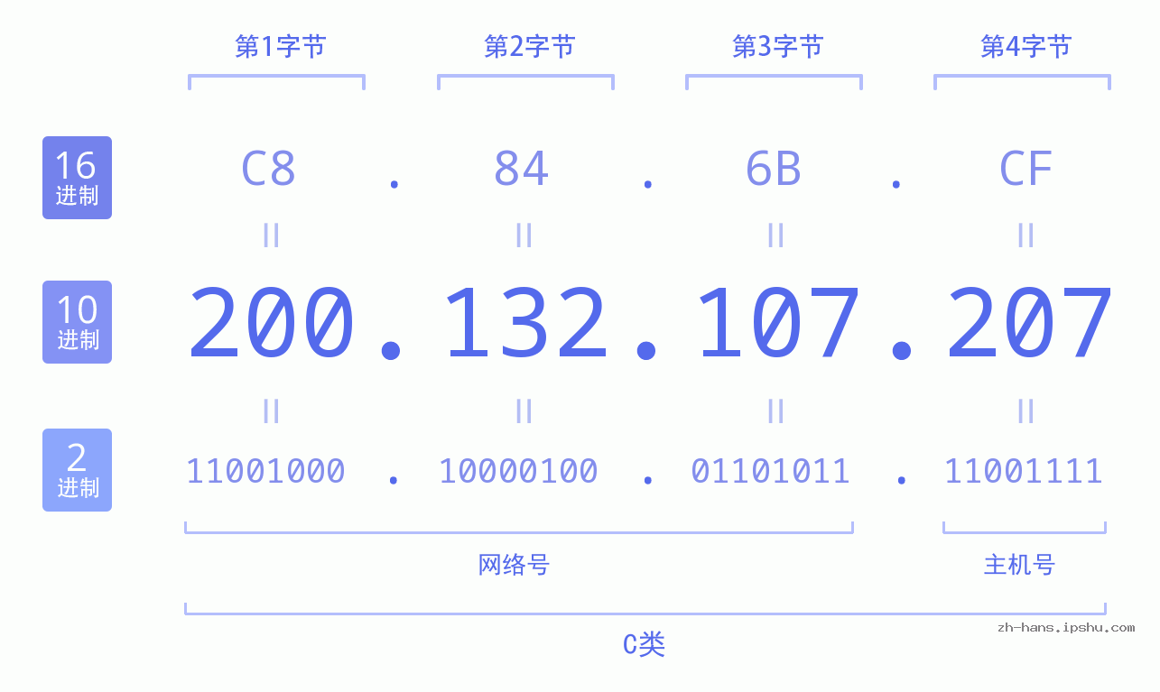 IP地址:200.132.107.207 数据结构图 二进制 十进制 十六进制 IPv4: 200.132.107.207 网络类型 网络号 主机号