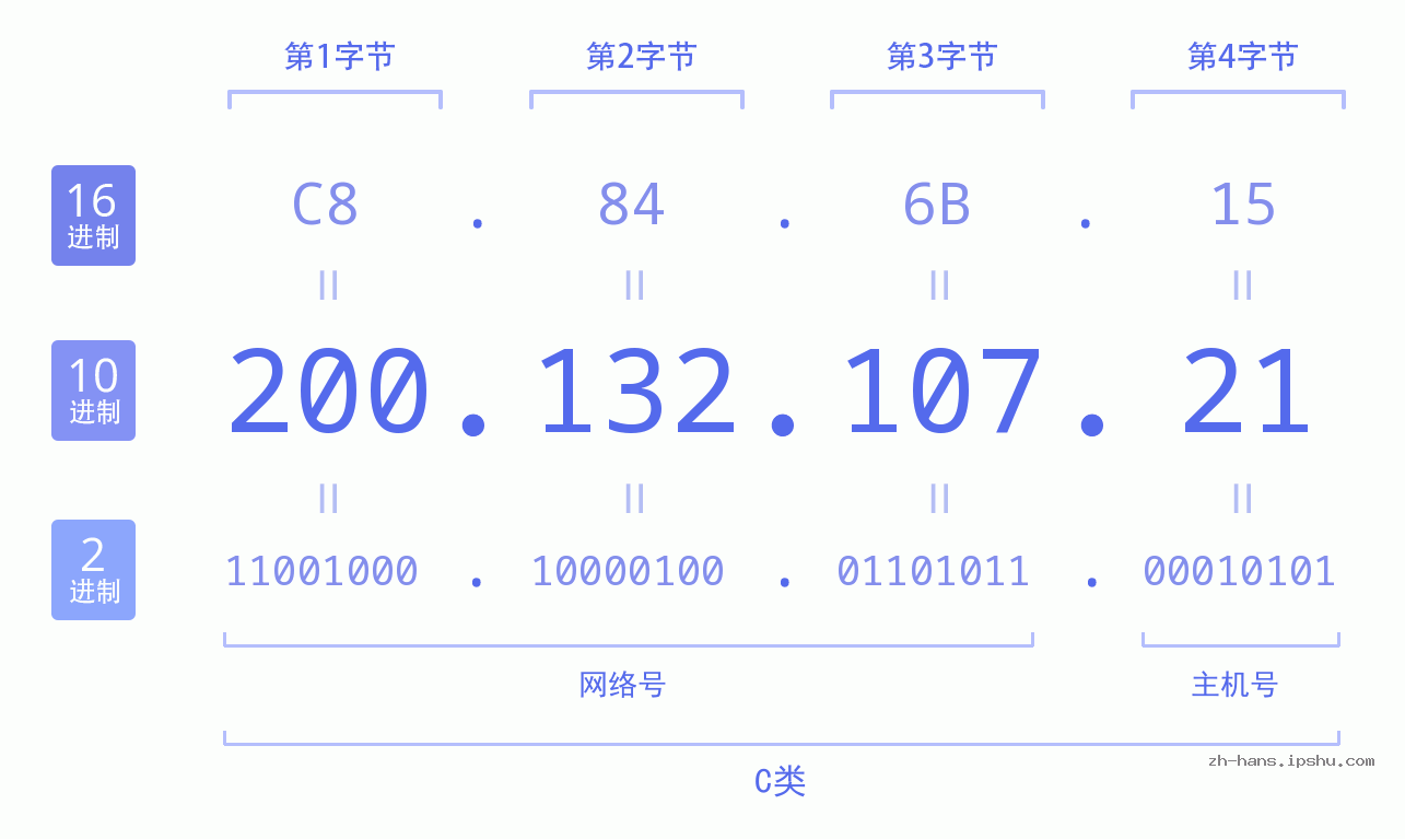 IP地址:200.132.107.21 数据结构图 二进制 十进制 十六进制 IPv4: 200.132.107.21 网络类型 网络号 主机号