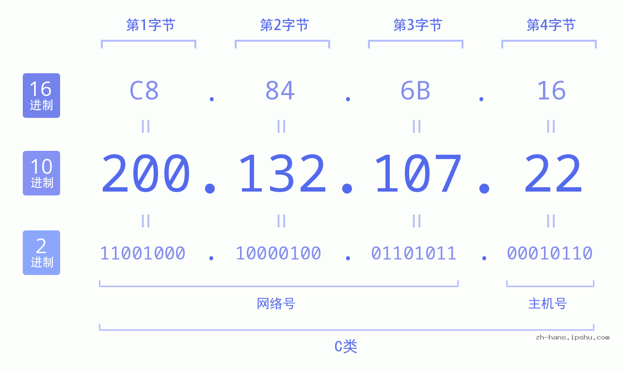 IP地址:200.132.107.22 数据结构图 二进制 十进制 十六进制 IPv4: 200.132.107.22 网络类型 网络号 主机号