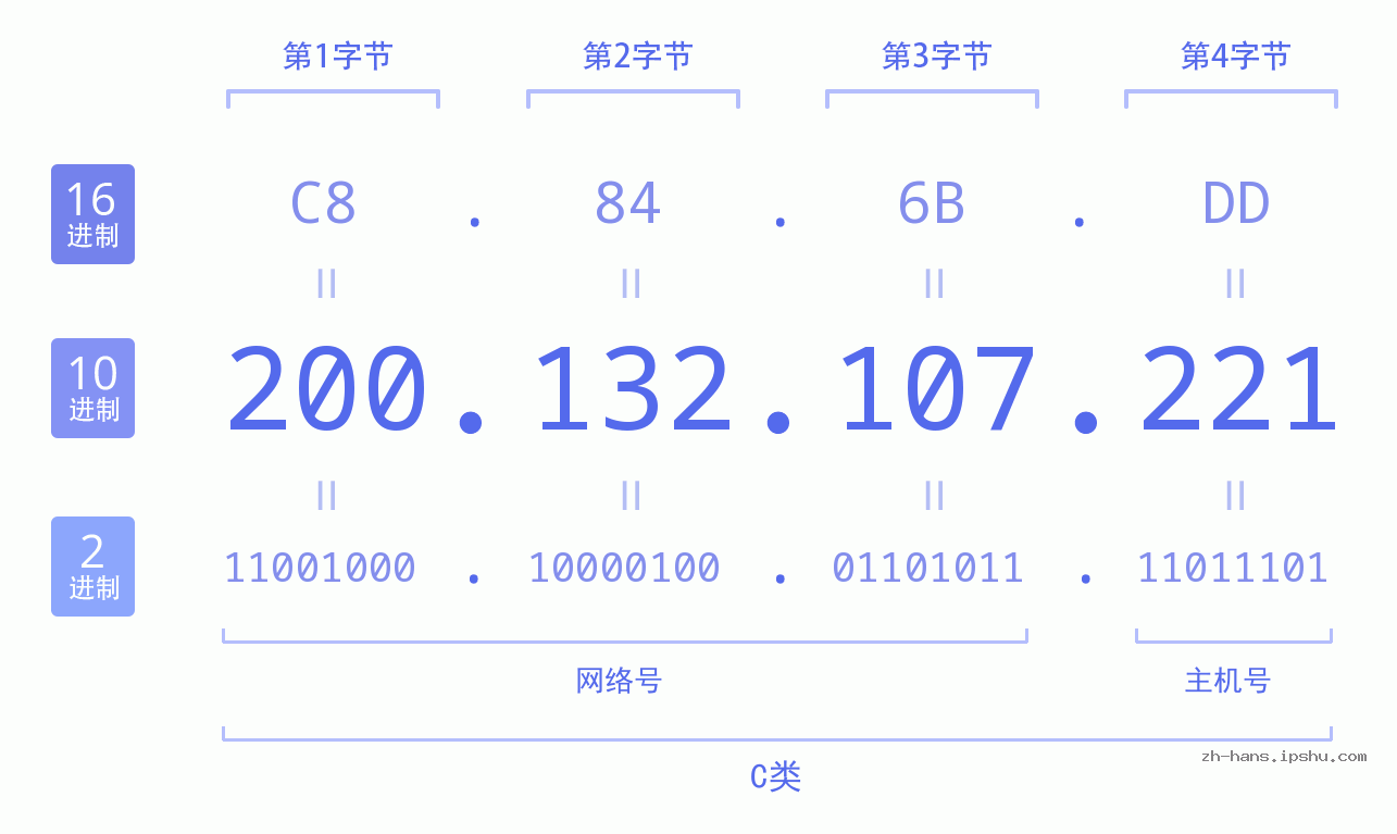 IP地址:200.132.107.221 数据结构图 二进制 十进制 十六进制 IPv4: 200.132.107.221 网络类型 网络号 主机号