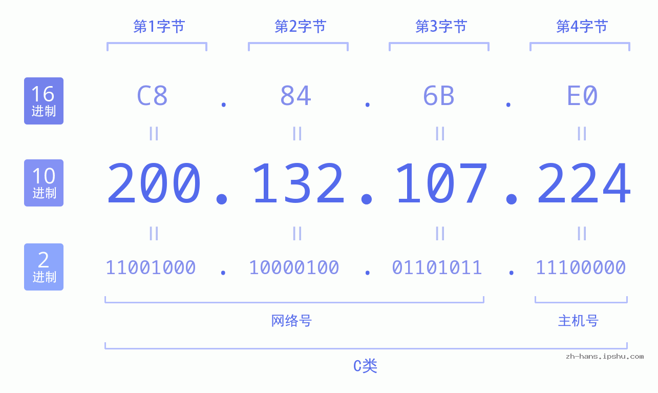 IP地址:200.132.107.224 数据结构图 二进制 十进制 十六进制 IPv4: 200.132.107.224 网络类型 网络号 主机号