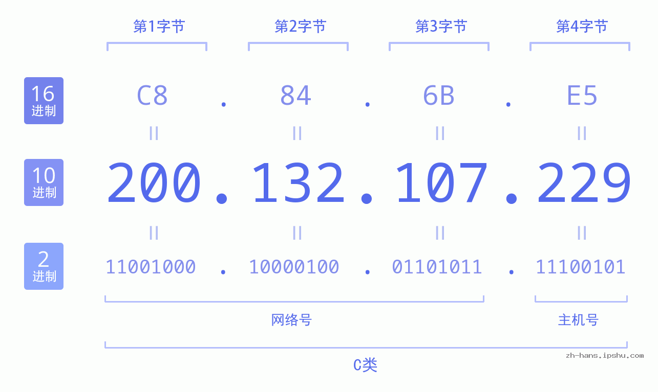 IP地址:200.132.107.229 数据结构图 二进制 十进制 十六进制 IPv4: 200.132.107.229 网络类型 网络号 主机号