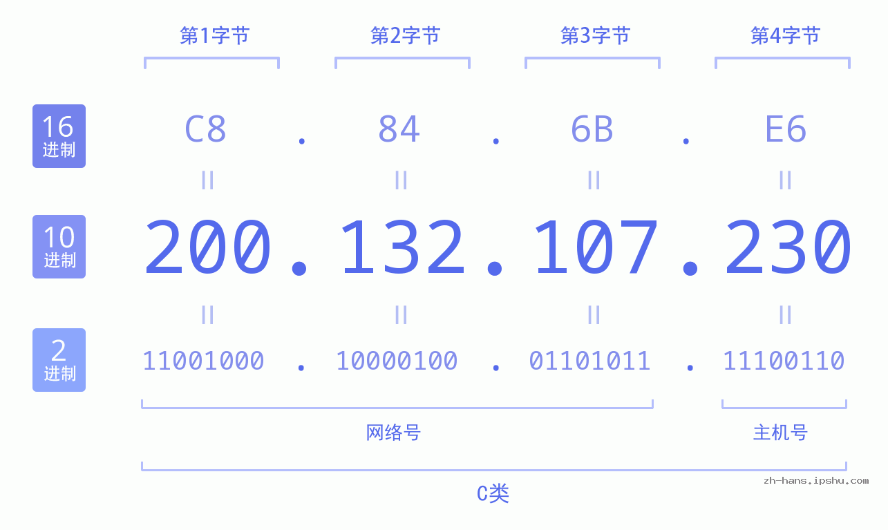 IP地址:200.132.107.230 数据结构图 二进制 十进制 十六进制 IPv4: 200.132.107.230 网络类型 网络号 主机号