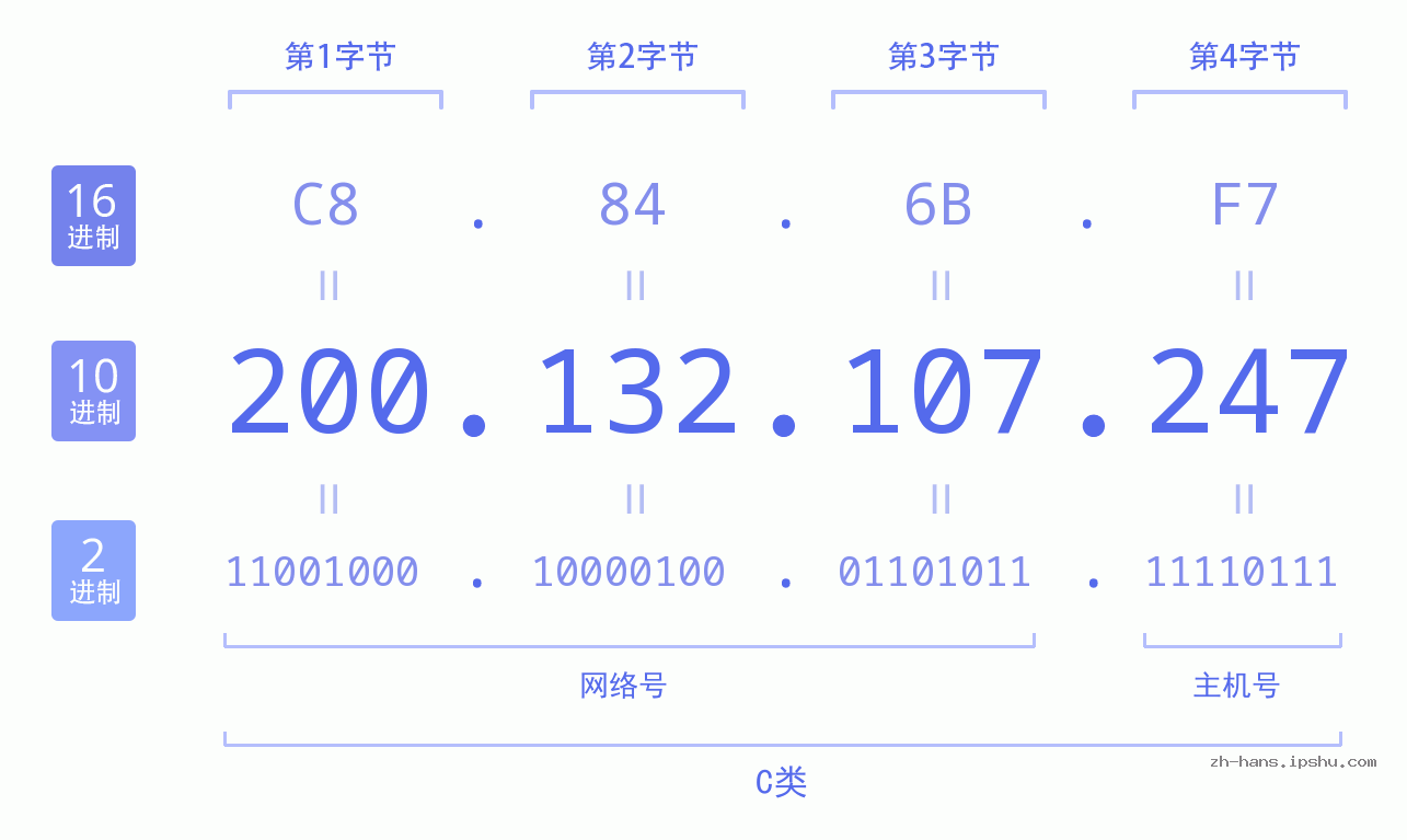 IP地址:200.132.107.247 数据结构图 二进制 十进制 十六进制 IPv4: 200.132.107.247 网络类型 网络号 主机号