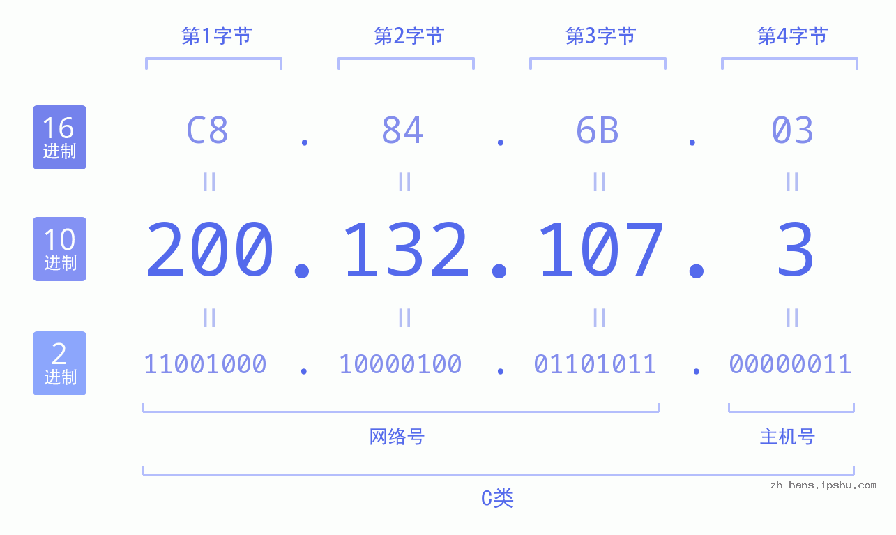 IP地址:200.132.107.3 数据结构图 二进制 十进制 十六进制 IPv4: 200.132.107.3 网络类型 网络号 主机号