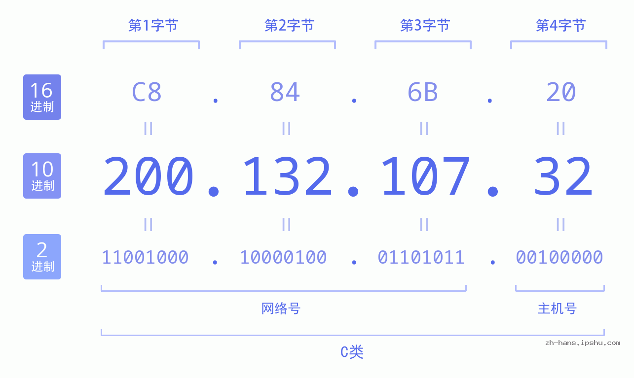 IP地址:200.132.107.32 数据结构图 二进制 十进制 十六进制 IPv4: 200.132.107.32 网络类型 网络号 主机号