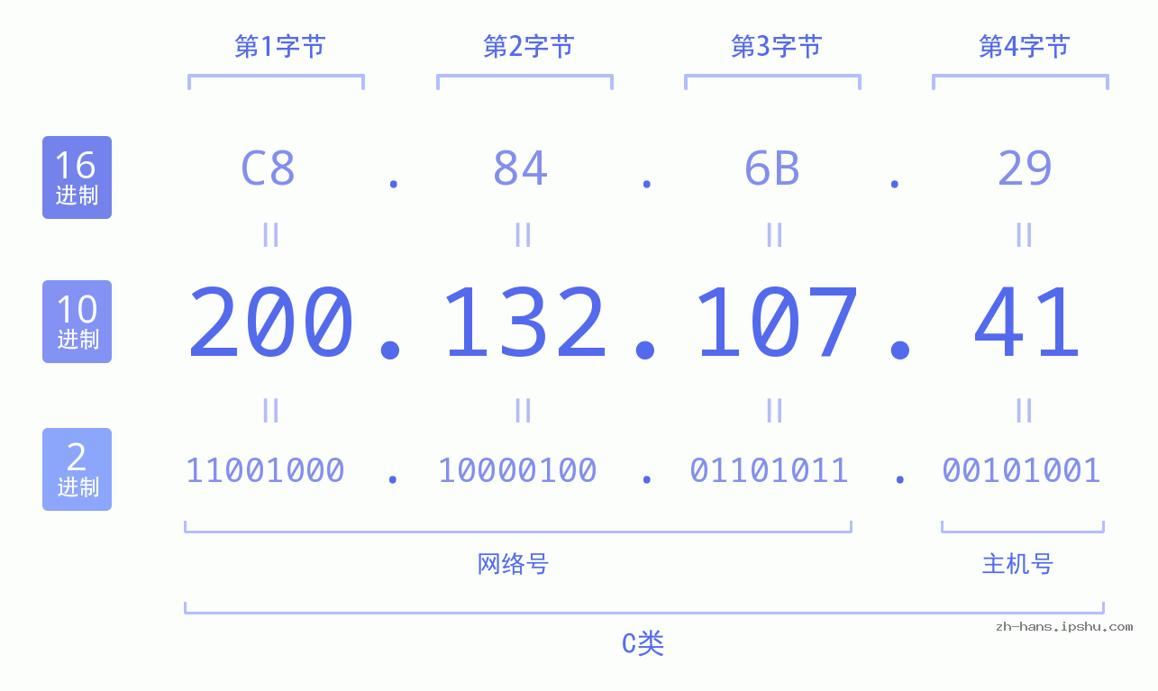 IP地址:200.132.107.41 数据结构图 二进制 十进制 十六进制 IPv4: 200.132.107.41 网络类型 网络号 主机号