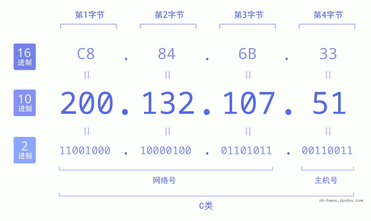 IP地址:200.132.107.51 数据结构图 二进制 十进制 十六进制 IPv4: 200.132.107.51 网络类型 网络号 主机号
