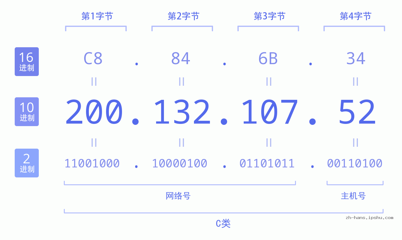 IP地址:200.132.107.52 数据结构图 二进制 十进制 十六进制 IPv4: 200.132.107.52 网络类型 网络号 主机号
