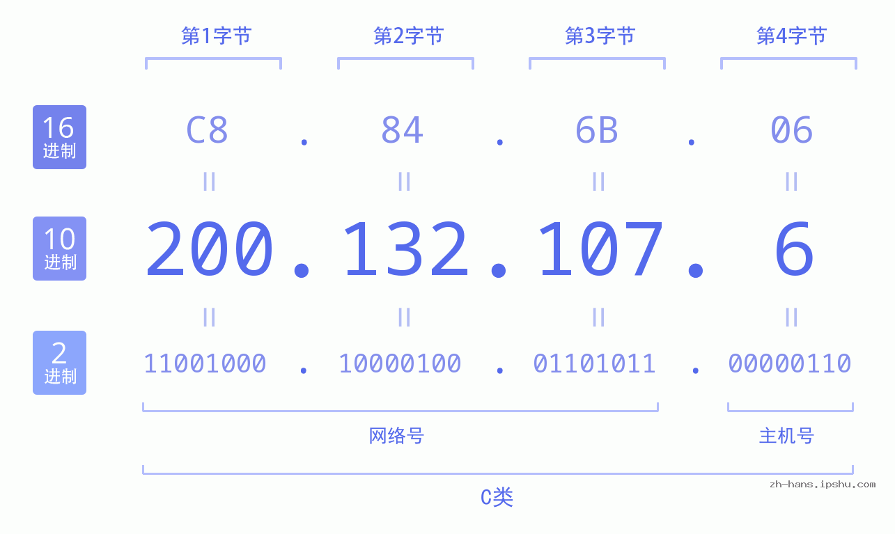 IP地址:200.132.107.6 数据结构图 二进制 十进制 十六进制 IPv4: 200.132.107.6 网络类型 网络号 主机号
