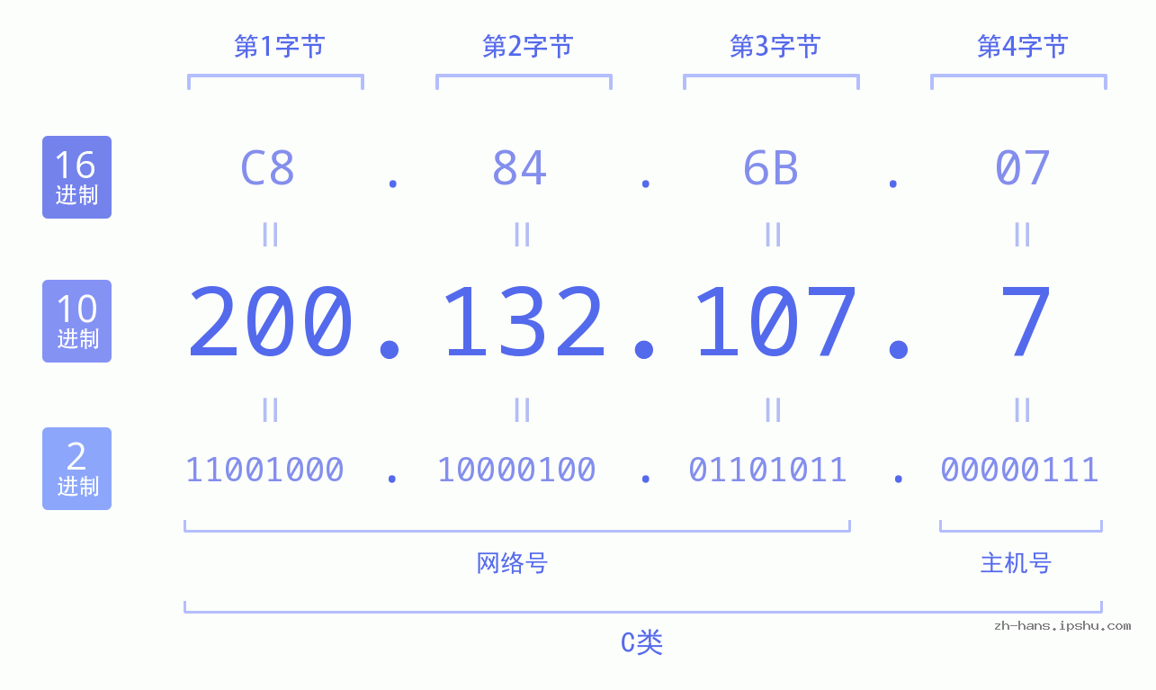 IP地址:200.132.107.7 数据结构图 二进制 十进制 十六进制 IPv4: 200.132.107.7 网络类型 网络号 主机号