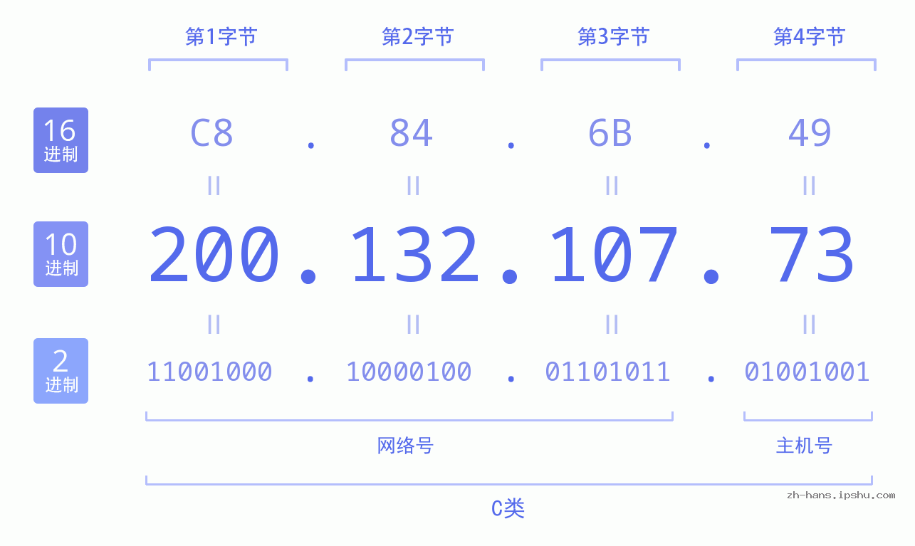 IP地址:200.132.107.73 数据结构图 二进制 十进制 十六进制 IPv4: 200.132.107.73 网络类型 网络号 主机号