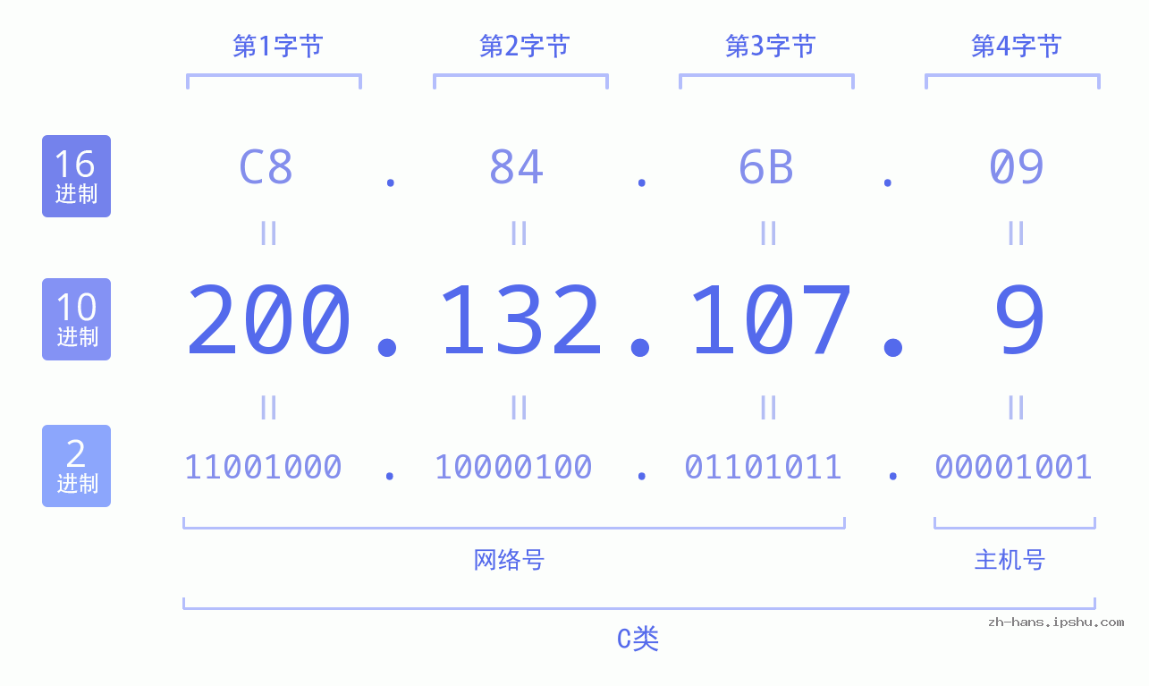 IP地址:200.132.107.9 数据结构图 二进制 十进制 十六进制 IPv4: 200.132.107.9 网络类型 网络号 主机号
