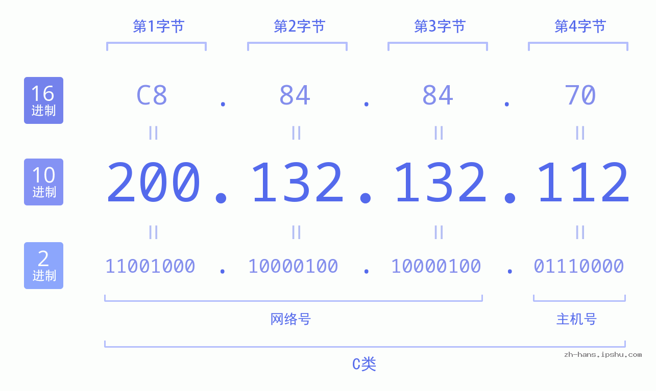 IP地址:200.132.132.112 数据结构图 二进制 十进制 十六进制 IPv4: 200.132.132.112 网络类型 网络号 主机号