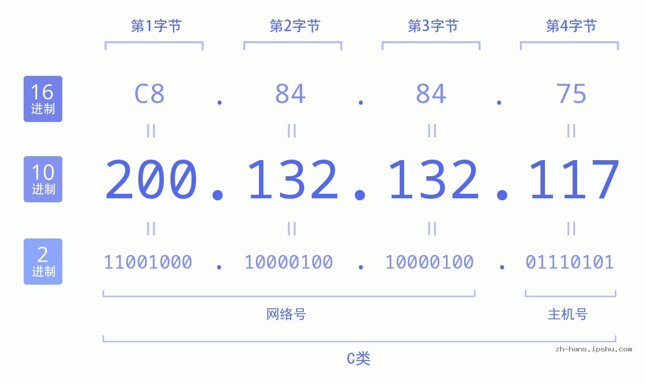 IP地址:200.132.132.117 数据结构图 二进制 十进制 十六进制 IPv4: 200.132.132.117 网络类型 网络号 主机号