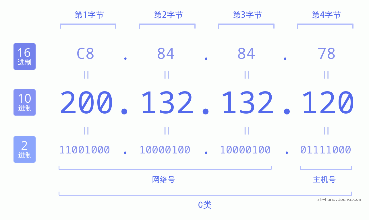 IP地址:200.132.132.120 数据结构图 二进制 十进制 十六进制 IPv4: 200.132.132.120 网络类型 网络号 主机号