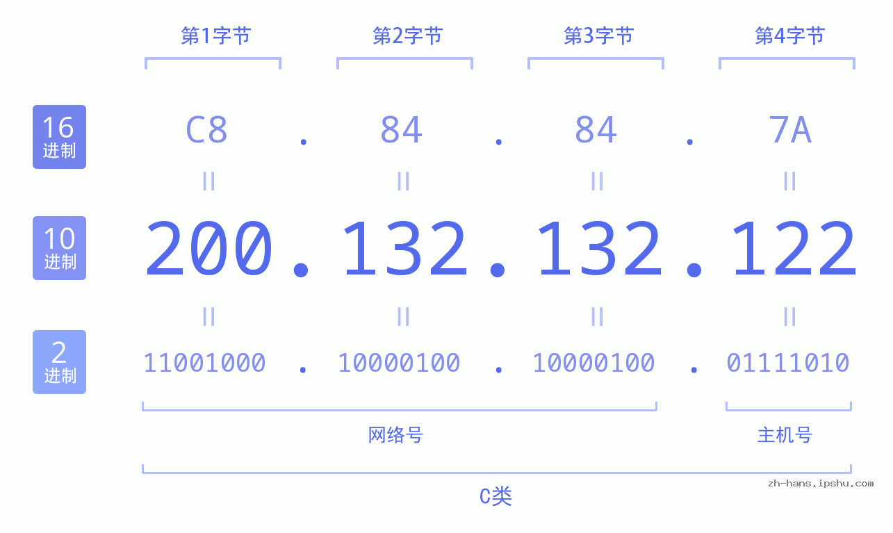 IP地址:200.132.132.122 数据结构图 二进制 十进制 十六进制 IPv4: 200.132.132.122 网络类型 网络号 主机号