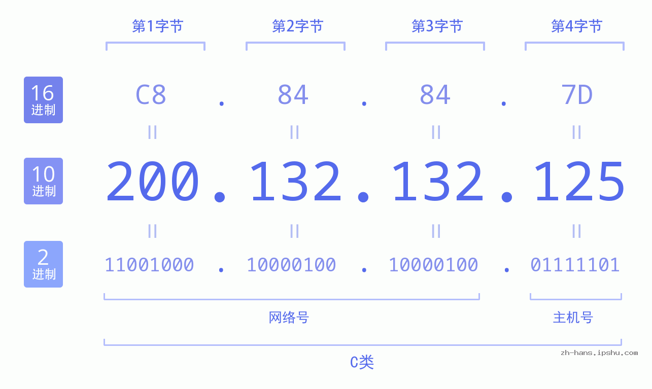IP地址:200.132.132.125 数据结构图 二进制 十进制 十六进制 IPv4: 200.132.132.125 网络类型 网络号 主机号
