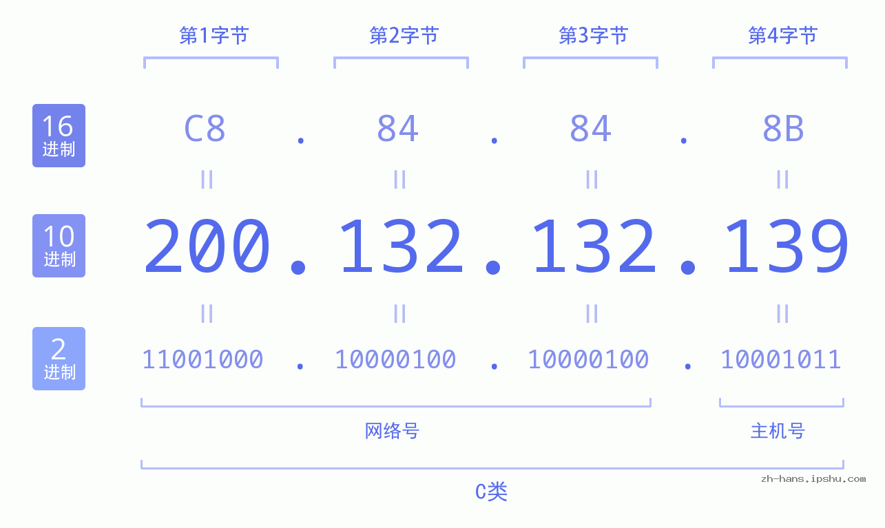 IP地址:200.132.132.139 数据结构图 二进制 十进制 十六进制 IPv4: 200.132.132.139 网络类型 网络号 主机号